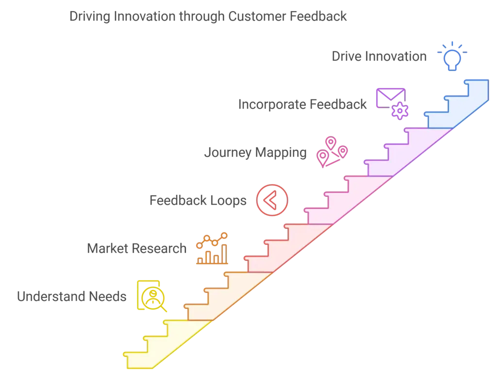 Customer-Centric Approach