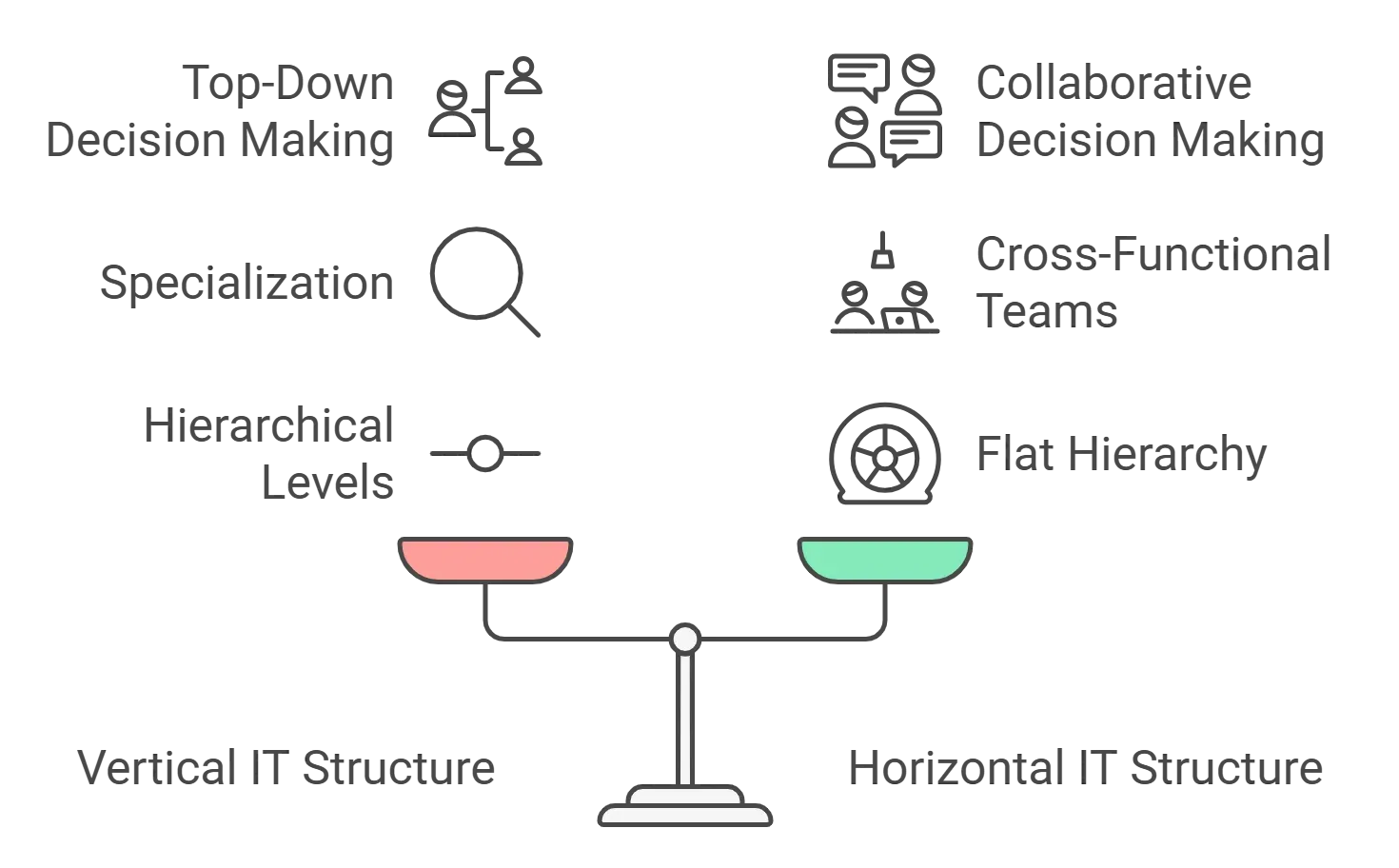 Comparing traditional and novel IT team structures