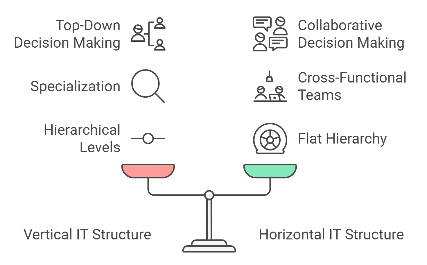 Comparing traditional and novel IT team structures