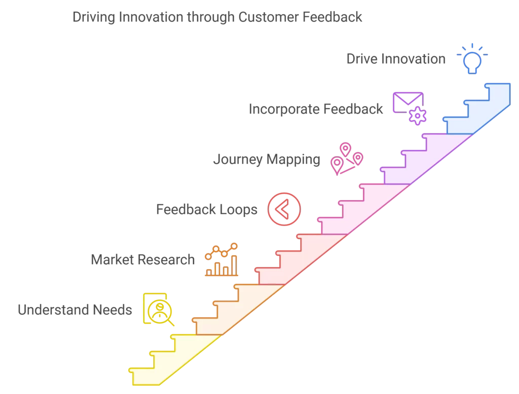 Customer-Centric Approach